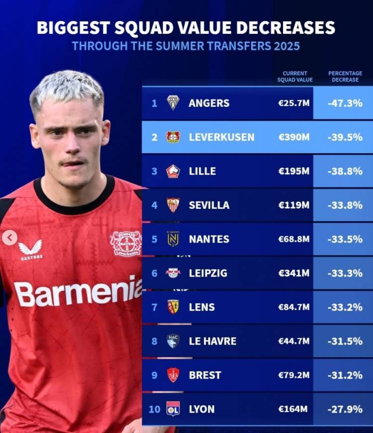 德转列今夏身价下跌比例榜：法甲7队，药厂、塞维、莱比锡在列