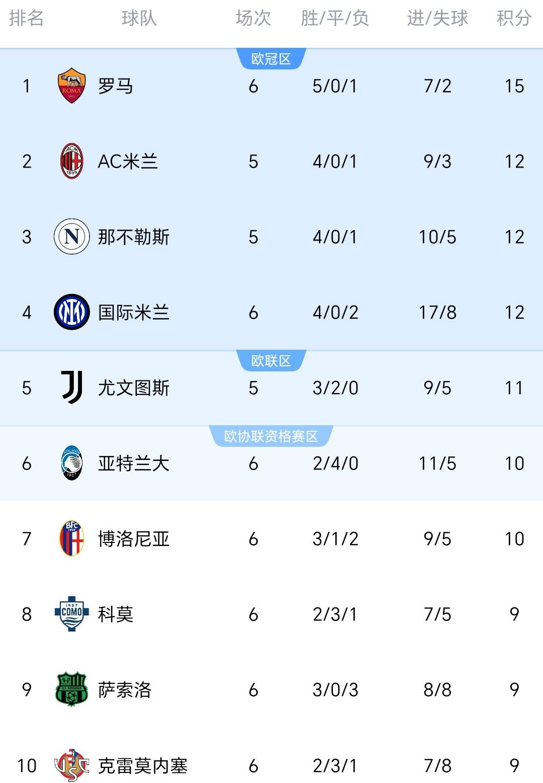 随着罗马2-1逆转暂登顶,劲旅一胜难求!意甲最新排名,尤文仅第5